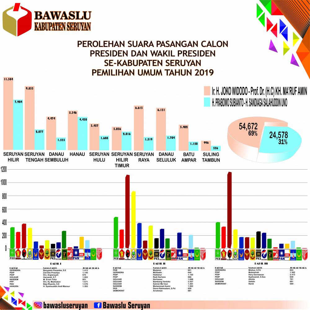 PEROLEHAN SUARA PEMILIHAN UMUM PRESIDEN DAN WAKIL PRESIDEN SERTA PEMILIHAN LEGISLATIF SE-KABUPATEN SERUYAN PADA PEMILIHAN UMUM TAHUN 2019