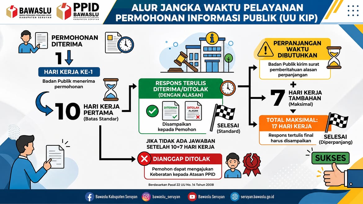 PPID Bawaslu Kabupaten Seruyan Jelaskan Alur dan Jangka Waktu Pelayanan Permohonan Informasi Publik