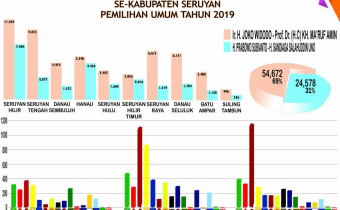 PEROLEHAN SUARA PEMILIHAN UMUM PRESIDEN DAN WAKIL PRESIDEN SERTA PEMILIHAN LEGISLATIF SE-KABUPATEN SERUYAN PADA PEMILIHAN UMUM TAHUN 2019
